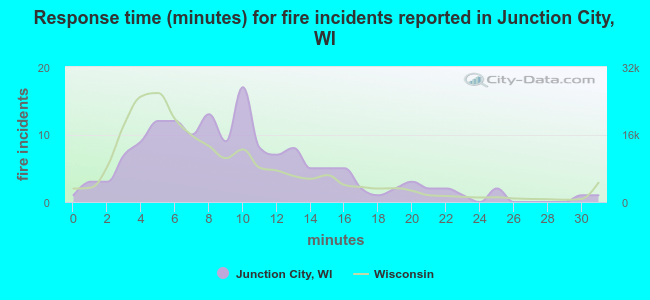 Response time (minutes) for fire incidents reported in Junction City, WI