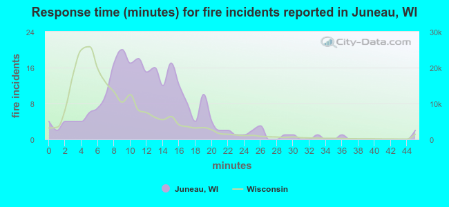 Response time (minutes) for fire incidents reported in Juneau, WI