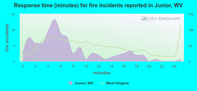 Response time (minutes) for fire incidents reported in Junior, WV