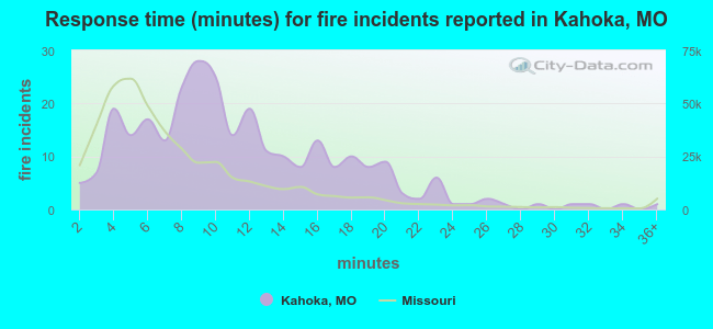 Response time (minutes) for fire incidents reported in Kahoka, MO