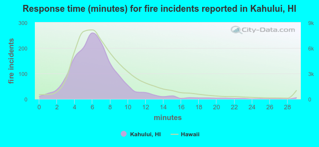 Response time (minutes) for fire incidents reported in Kahului, HI