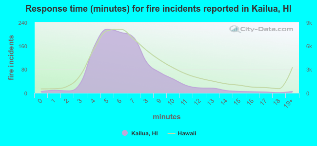 Response time (minutes) for fire incidents reported in Kailua, HI