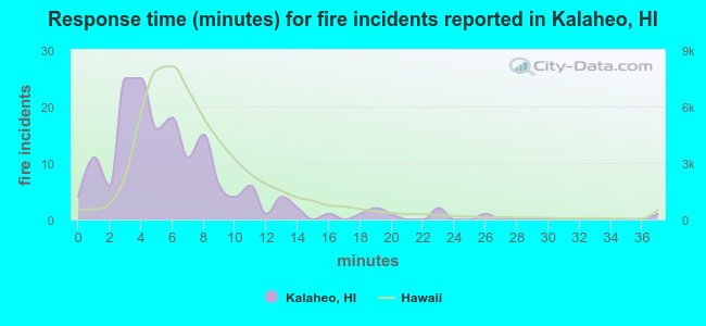 Response time (minutes) for fire incidents reported in Kalaheo, HI