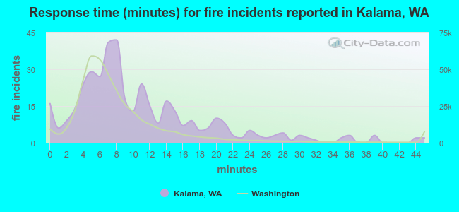 Response time (minutes) for fire incidents reported in Kalama, WA