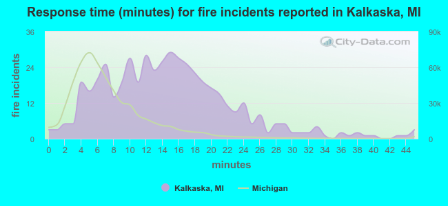Response time (minutes) for fire incidents reported in Kalkaska, MI