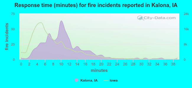 Response time (minutes) for fire incidents reported in Kalona, IA