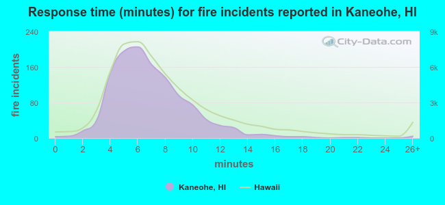 Response time (minutes) for fire incidents reported in Kaneohe, HI