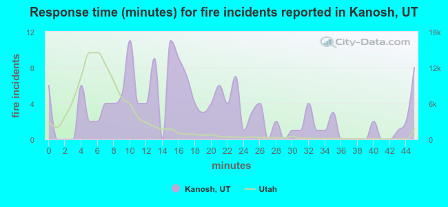 Response time (minutes) for fire incidents reported in Kanosh, UT