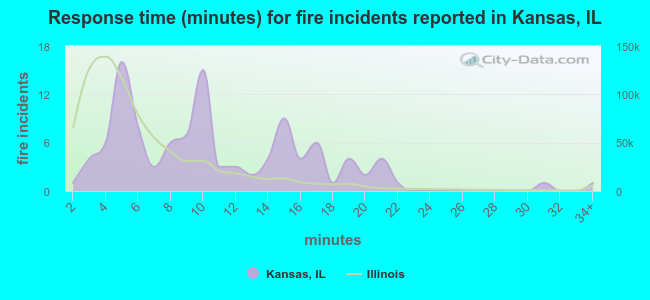 Response time (minutes) for fire incidents reported in Kansas, IL