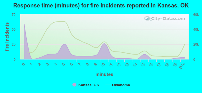 Response time (minutes) for fire incidents reported in Kansas, OK