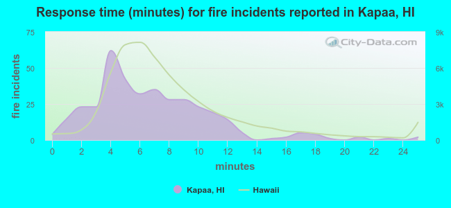 Response time (minutes) for fire incidents reported in Kapaa, HI