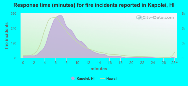 Response time (minutes) for fire incidents reported in Kapolei, HI