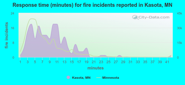 Response time (minutes) for fire incidents reported in Kasota, MN