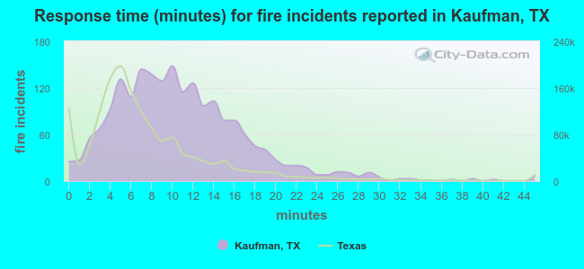 Response time (minutes) for fire incidents reported in Kaufman, TX