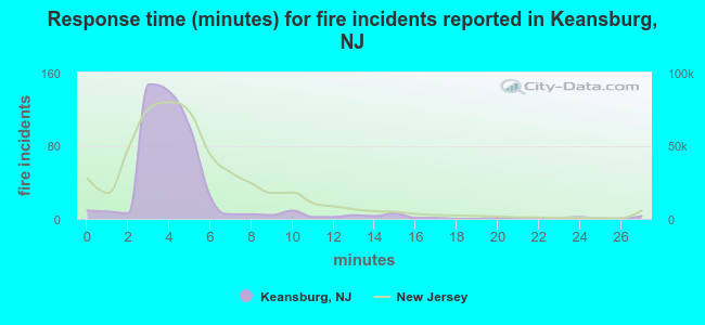 Response time (minutes) for fire incidents reported in Keansburg, NJ