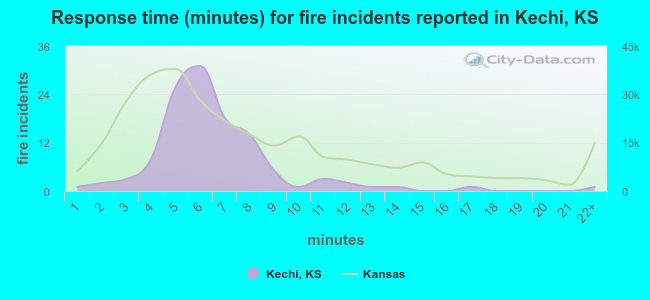 Response time (minutes) for fire incidents reported in Kechi, KS