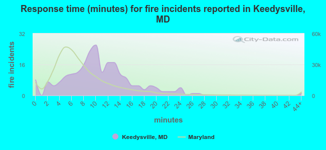 Response time (minutes) for fire incidents reported in Keedysville, MD
