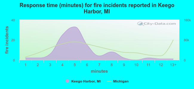 Response time (minutes) for fire incidents reported in Keego Harbor, MI