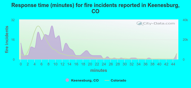 Response time (minutes) for fire incidents reported in Keenesburg, CO
