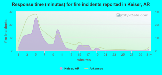 Response time (minutes) for fire incidents reported in Keiser, AR