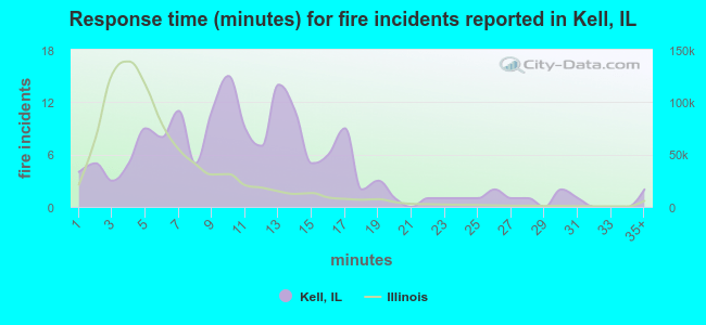 Response time (minutes) for fire incidents reported in Kell, IL