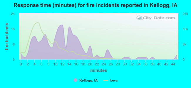 Response time (minutes) for fire incidents reported in Kellogg, IA