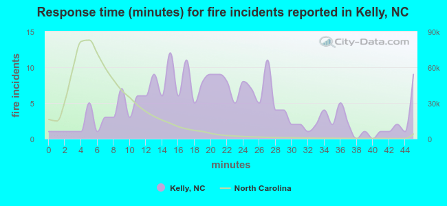 Response time (minutes) for fire incidents reported in Kelly, NC