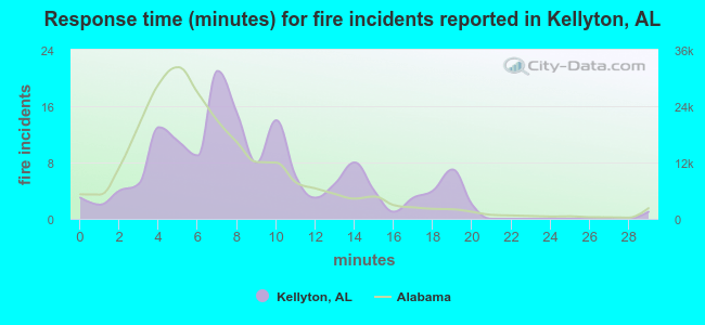 Response time (minutes) for fire incidents reported in Kellyton, AL