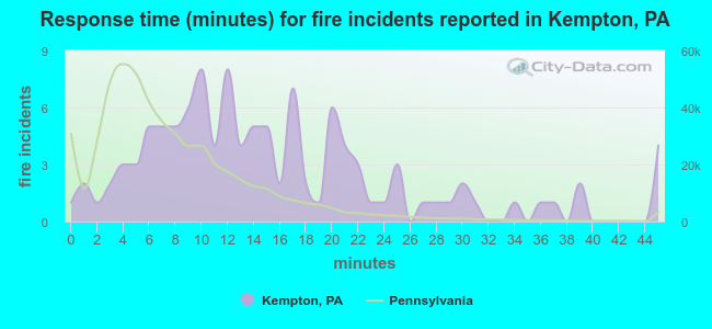Response time (minutes) for fire incidents reported in Kempton, PA