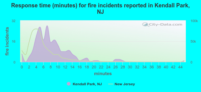 Response time (minutes) for fire incidents reported in Kendall Park, NJ