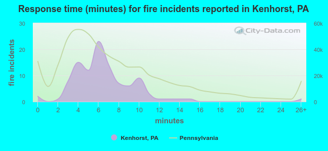 Response time (minutes) for fire incidents reported in Kenhorst, PA