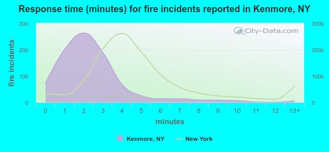Response time (minutes) for fire incidents reported in Kenmore, NY