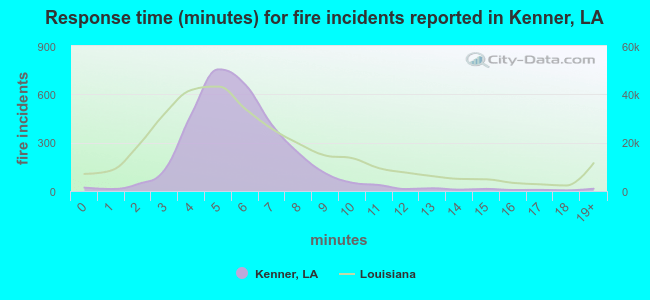 Response time (minutes) for fire incidents reported in Kenner, LA