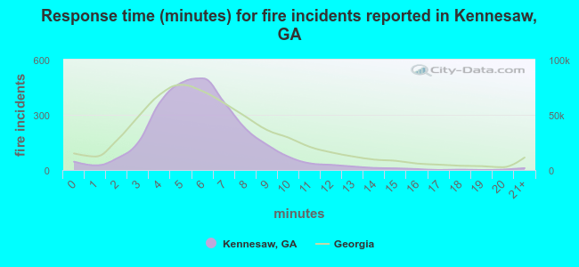 Response time (minutes) for fire incidents reported in Kennesaw, GA
