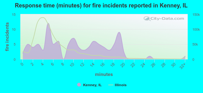 Response time (minutes) for fire incidents reported in Kenney, IL