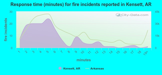 Response time (minutes) for fire incidents reported in Kensett, AR