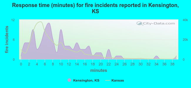 Response time (minutes) for fire incidents reported in Kensington, KS