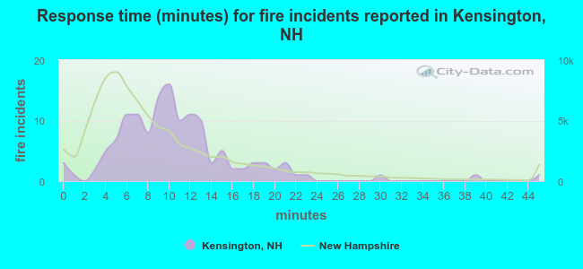 Response time (minutes) for fire incidents reported in Kensington, NH