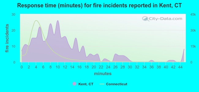 Response time (minutes) for fire incidents reported in Kent, CT