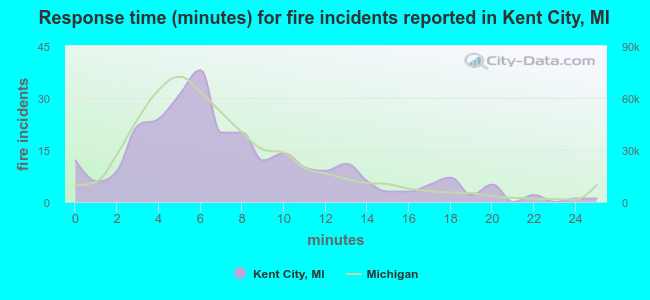 Response time (minutes) for fire incidents reported in Kent City, MI