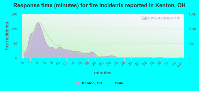 Response time (minutes) for fire incidents reported in Kenton, OH