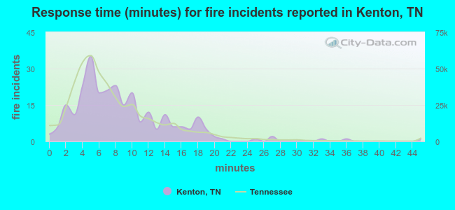 Response time (minutes) for fire incidents reported in Kenton, TN