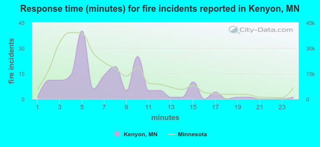 Response time (minutes) for fire incidents reported in Kenyon, MN