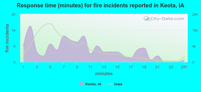 Response time (minutes) for fire incidents reported in Keota, IA