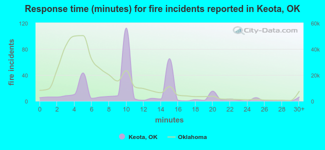 Response time (minutes) for fire incidents reported in Keota, OK