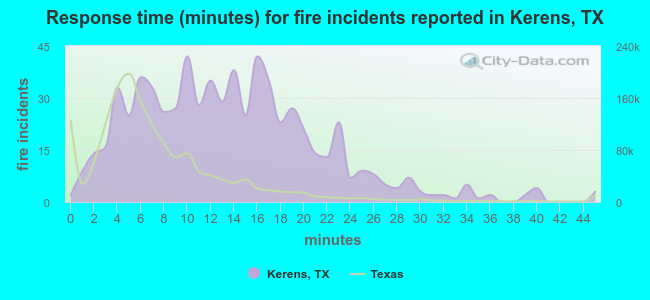 Response time (minutes) for fire incidents reported in Kerens, TX