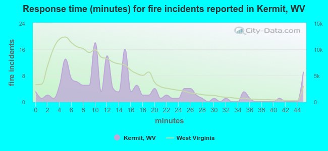 Response time (minutes) for fire incidents reported in Kermit, WV