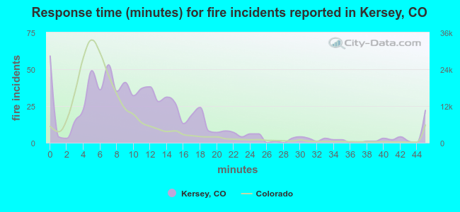 Response time (minutes) for fire incidents reported in Kersey, CO