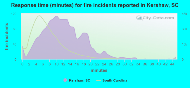 Response time (minutes) for fire incidents reported in Kershaw, SC