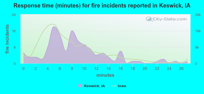 Response time (minutes) for fire incidents reported in Keswick, IA